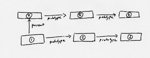 Order of lookups in a two-deep scope chain with prototypes.