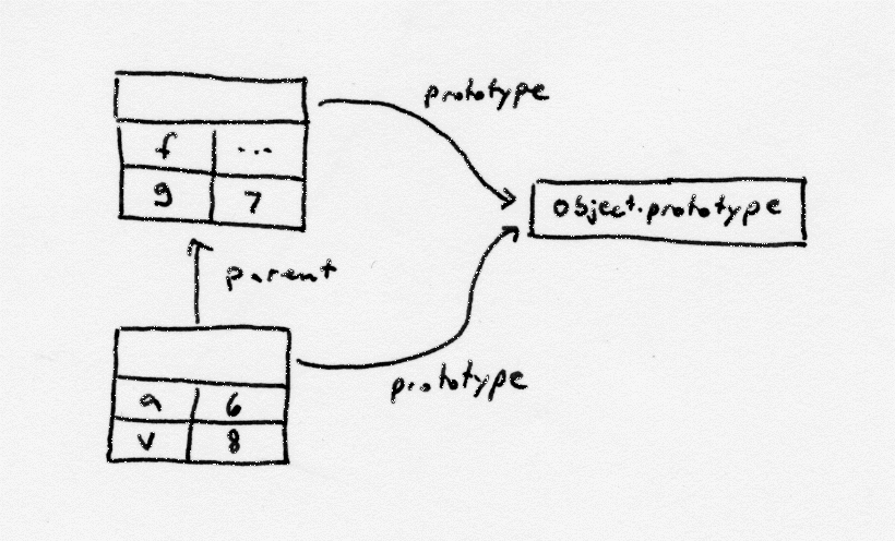 An example scope chain for a simple script.